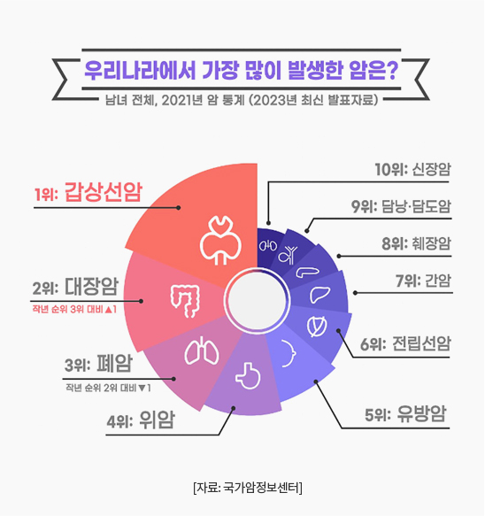 국내 암 발생률 1위, 갑상선암