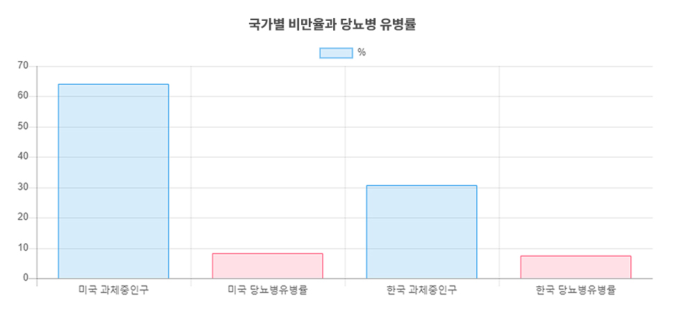 한국형 당뇨