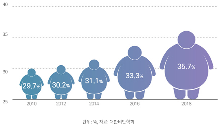 고도비만, 수술 필요성