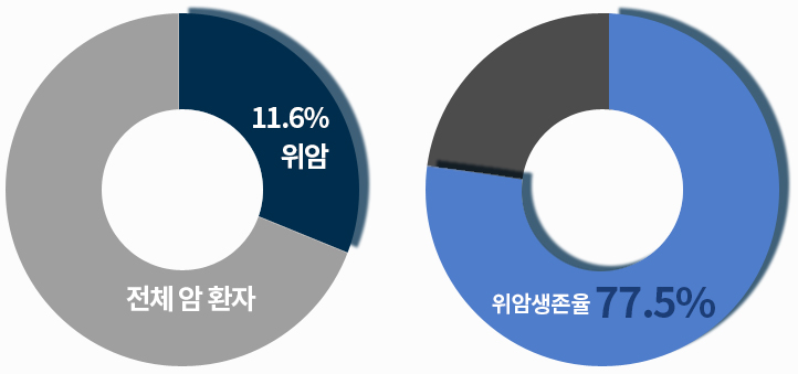 위장질환 그래프