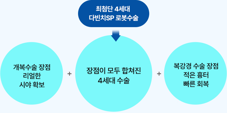 최신 로봇 수술 시스템 도입